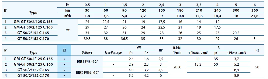 υποβρύχια-αντλία-λυμάτων-με-κοπτήρα-DRENO-GT-50-2-125-C.165-1