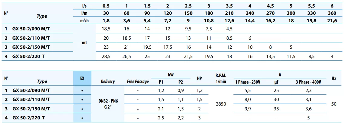 υποβρύχια-αντλία-λυμάτων-με-κοπτήρα-DRENO-GX-50-2-150-T-1