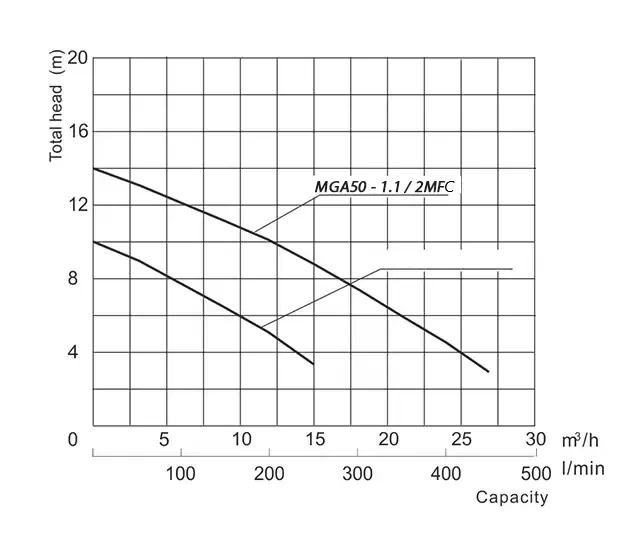 υποβρύχια-αντλία-λυμάτων-με-κοπτήρα-MGA50-1.1-2MFC-3