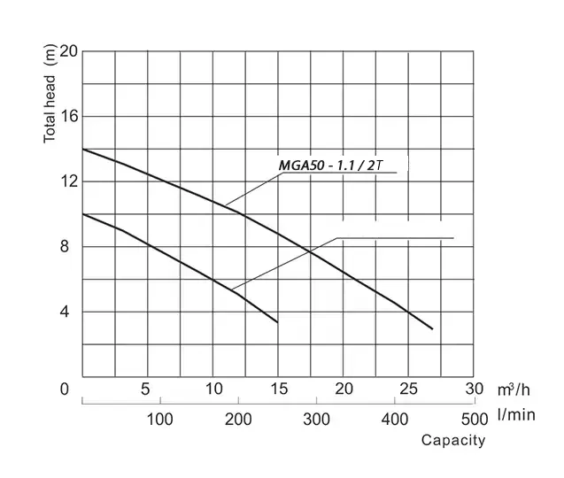 υποβρύχια-αντλία-λυμάτων-με-κοπτήρα-MGA50-1.1-2T-3