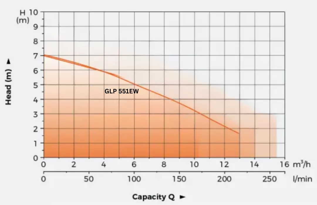 υποβρύχια-αντλία-ομβρίων-αποστράγγισης-GLP-551-EW-2