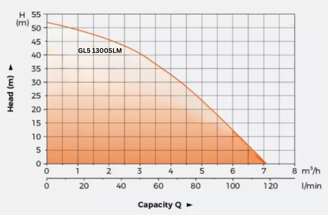 υποβρύχια-αντλία-πηγαδιών-δεξαμενών-GL5-1300SLM-2