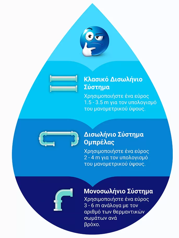 υπολογισμος μανομετρικου κυκλοφορητη