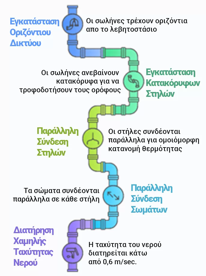 υπολογισμος μανομετρικου υψους κυκλοφορητη